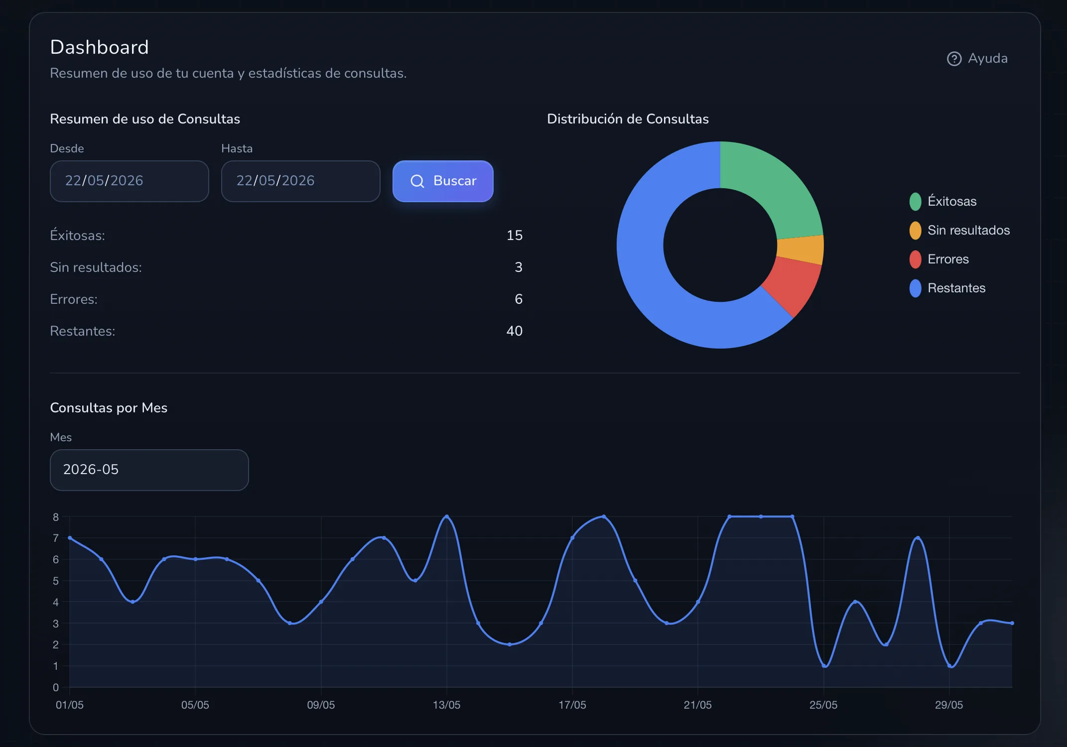 Vista general del Dashboard con resumen y gráficas de consultas