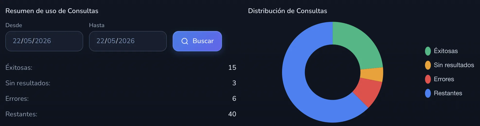 Gráfica de dona con la distribución de consultas por resultado